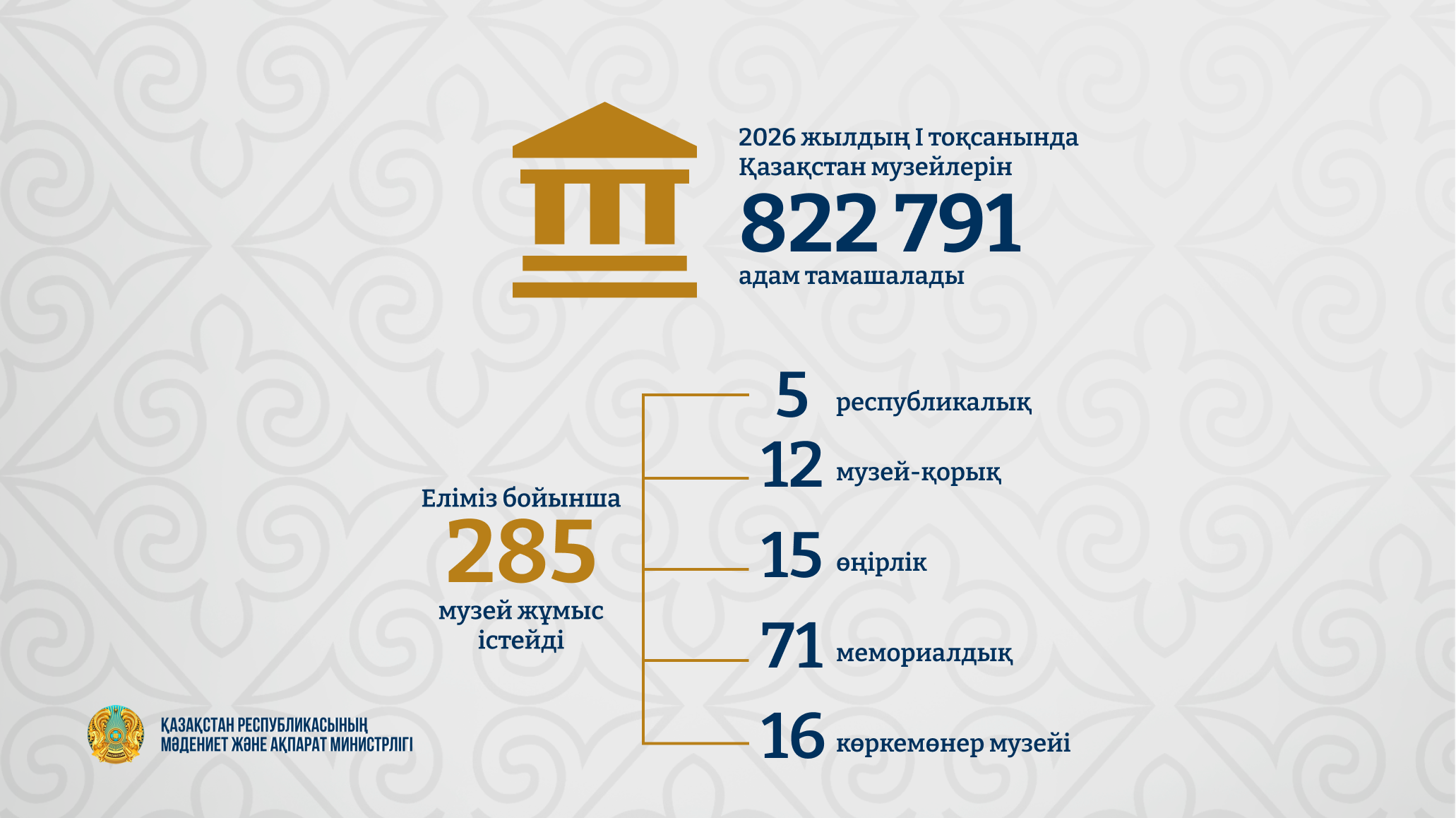 2026 жылдың алғашқы тоқсанында ел музейлерін 820 мыңнан астам адам тамашалады