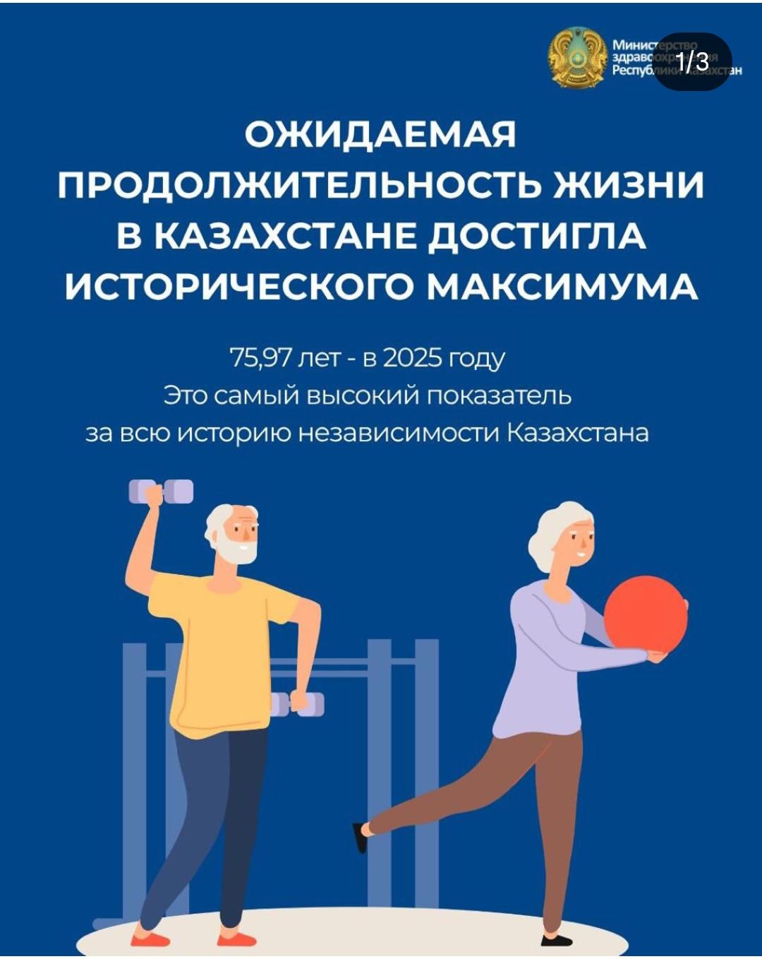 ОЖИДАЕМАЯ ПРОДОЛЖИТЕЛЬНОСТЬ ЖИЗНИ В КАЗАХСТАНЕ ДОСТИГЛА ИСТОРИЧЕСКОГО МАКСИМУМА