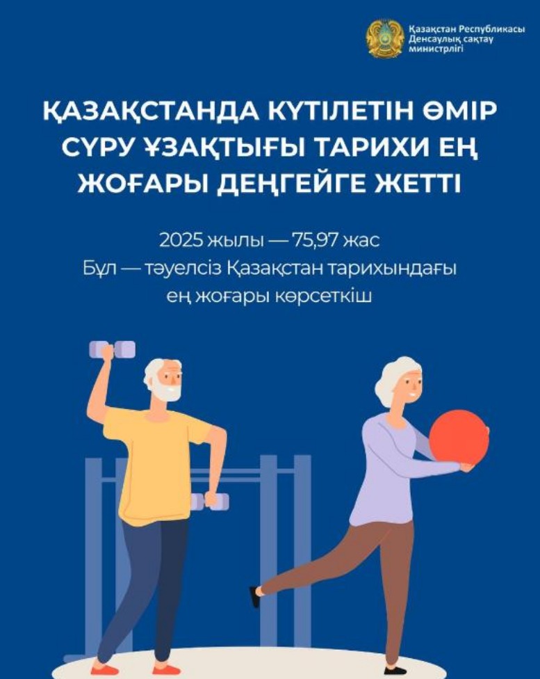 ҚАЗАҚСТАНДА КҮТІЛЕТІН ӨМІР СҮРУ ҰЗАҚТЫҒЫ ТАРИХИ ЕҢ ЖОҒАРЫ ДЕҢГЕЙГЕ ЖЕТТІ