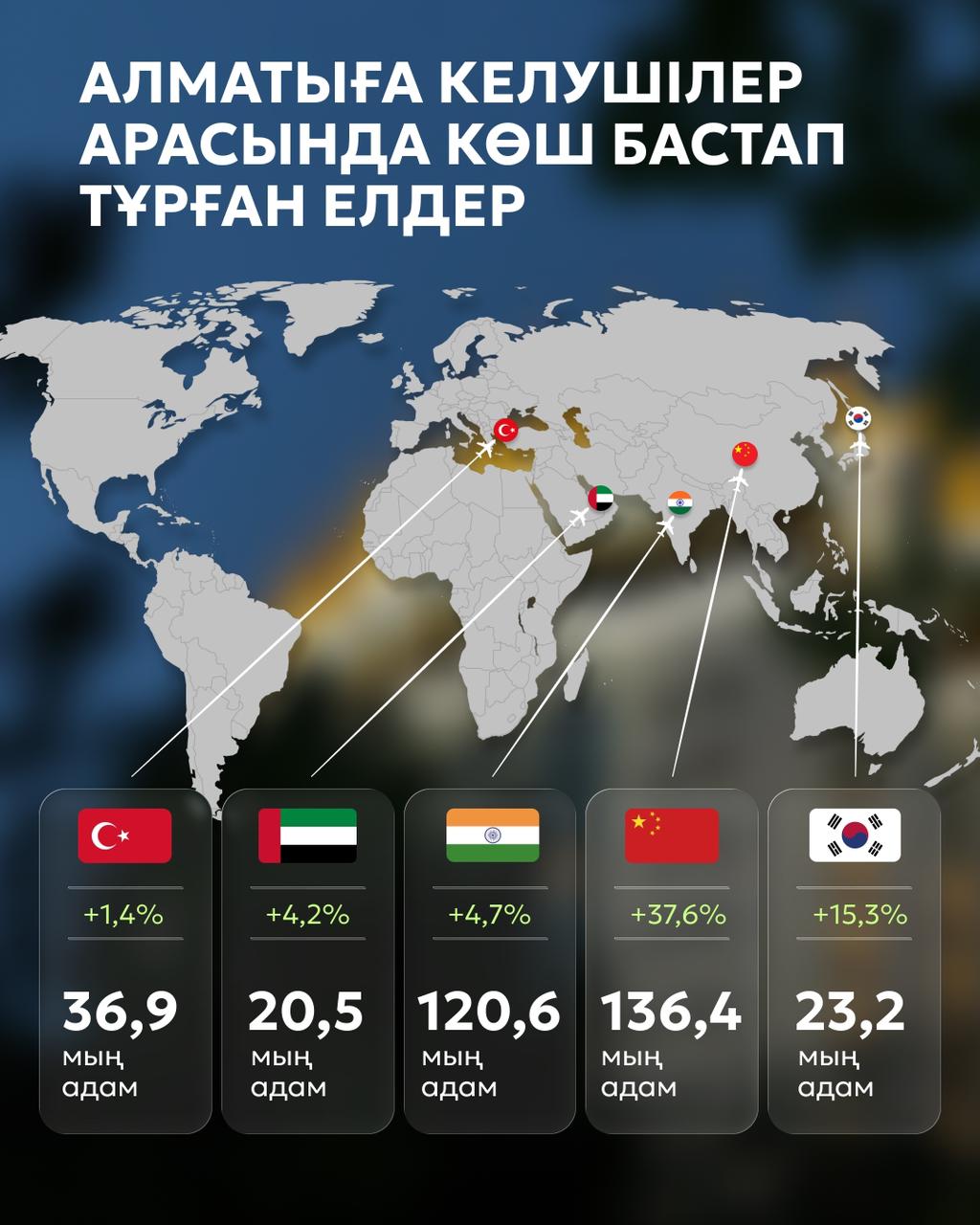 Алматыда шетелдік туризм құрылымында бірқатар өзгерістер байқалуда. Негізгі халықаралық нарықтардың үлесі артып, қалаға келетін туристік ағынның географиясы кеңейіп келеді.