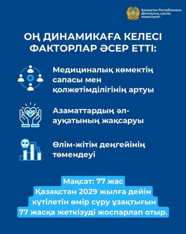 ҚАЗАҚСТАНДА КҮТІЛЕТІН ӨМІР СҮРУ ҰЗАҚТЫҒЫ ТАРИХИ ЕҢ ЖОҒАРЫ ДЕҢГЕЙГЕ ЖЕТТІ