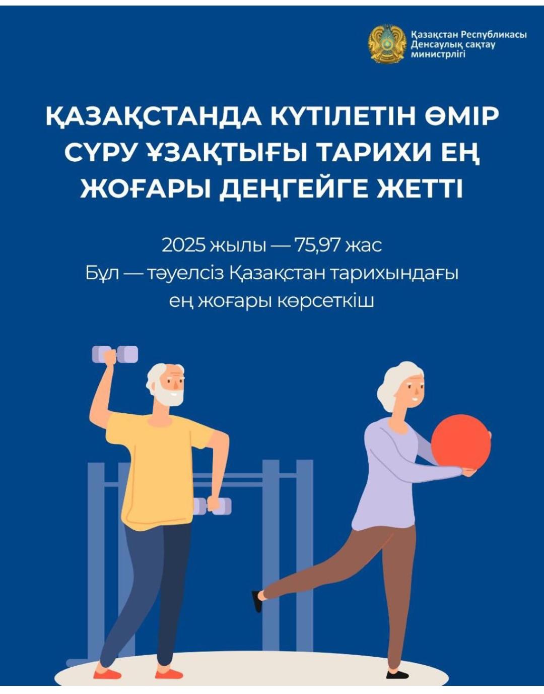 ҚАЗАҚСТАНДА КҮТІЛЕТІН ӨМІР СҮРУ ҰЗАҚТЫҒЫ ТАРИХИ ЕҢ ЖОҒАРЫ ДЕҢГЕЙГЕ ЖЕТТІ