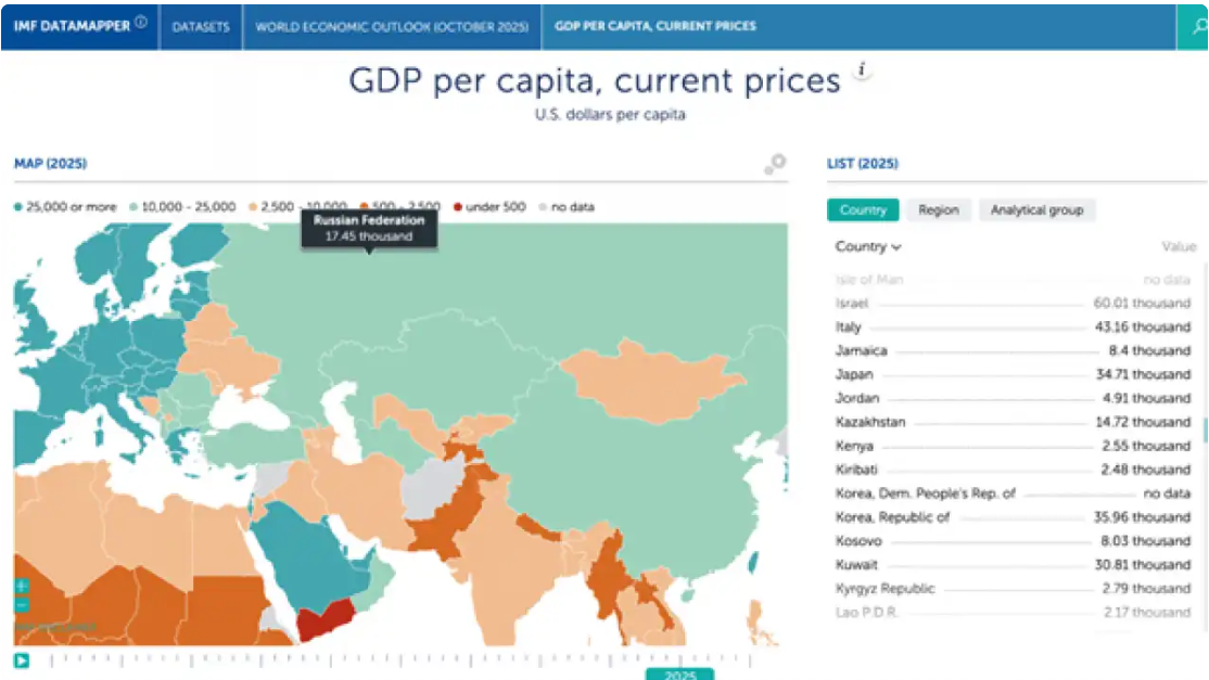 Қазақстан Орталық Азияда жан басына шаққандағы ЖІӨ бойынша көшбасшы атанып, Ресей мен Қытайды басып озды