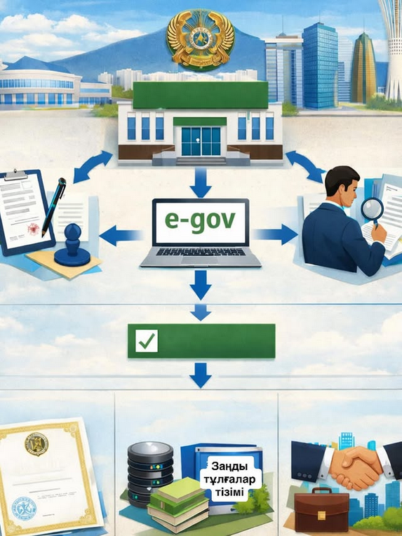 Қазақстан Республикасында заңды тұлғаларды мемлекеттік тіркеу тәртібі