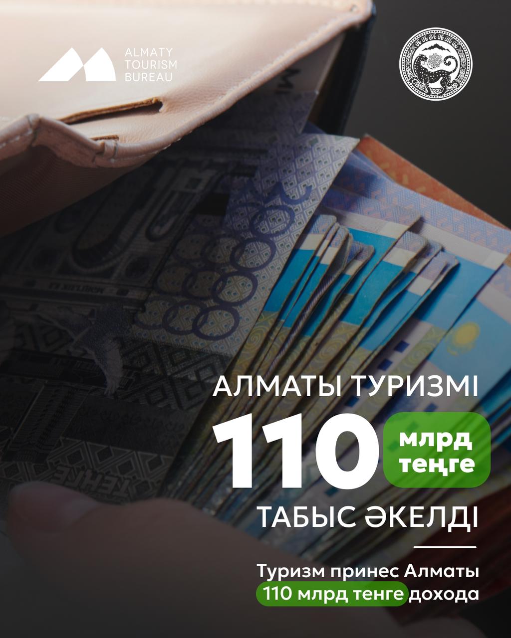 Алматы туризмі 110 млрд теңге табыс әкеліп, 200 млрд теңге инвестиция тартты