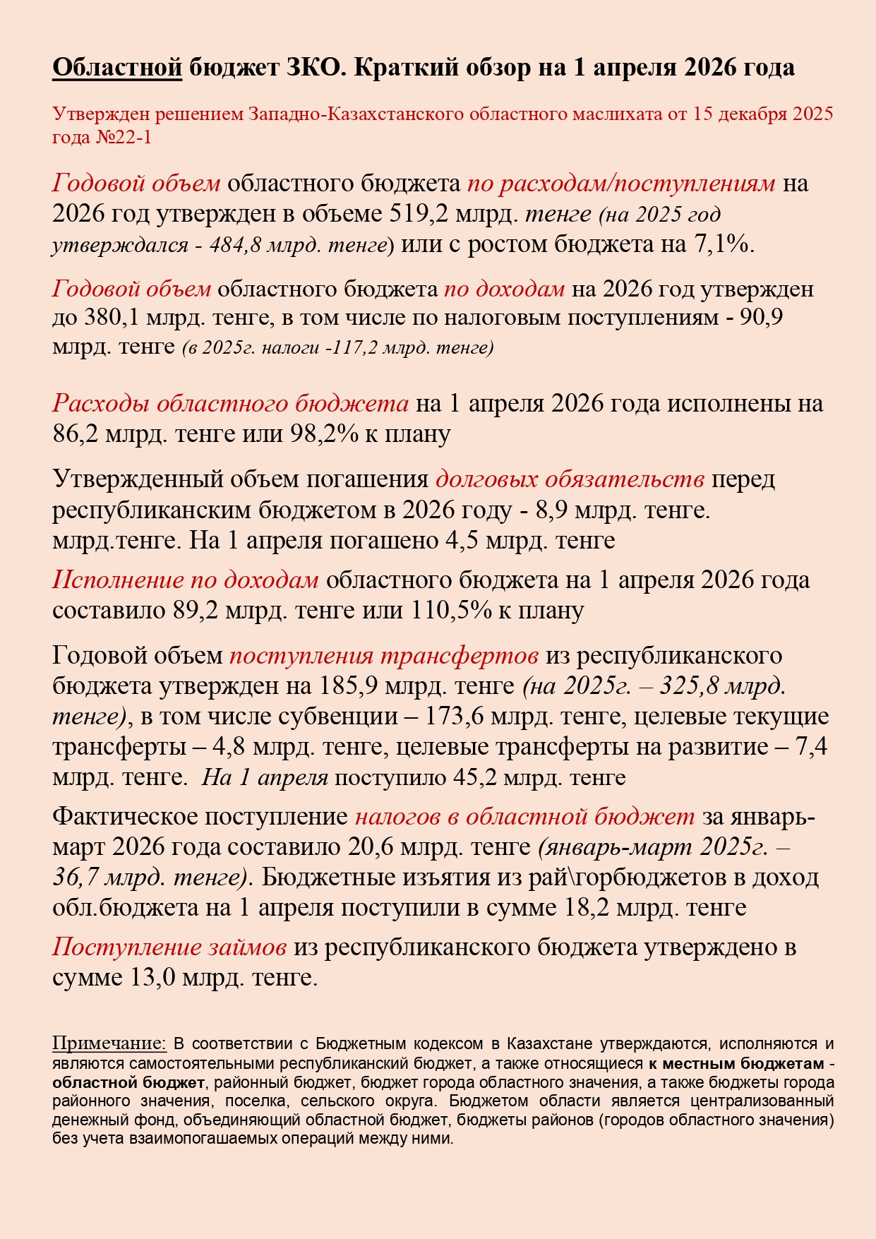 Областной бюджет ЗКО. Краткий обзор на 1 апреля 2026 года