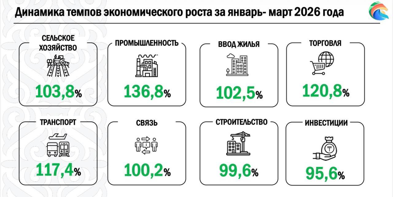 Экономика қарқыны мен жол сапасы: СҚО-да бірінші тоқсанның қорытындылары шығарылды