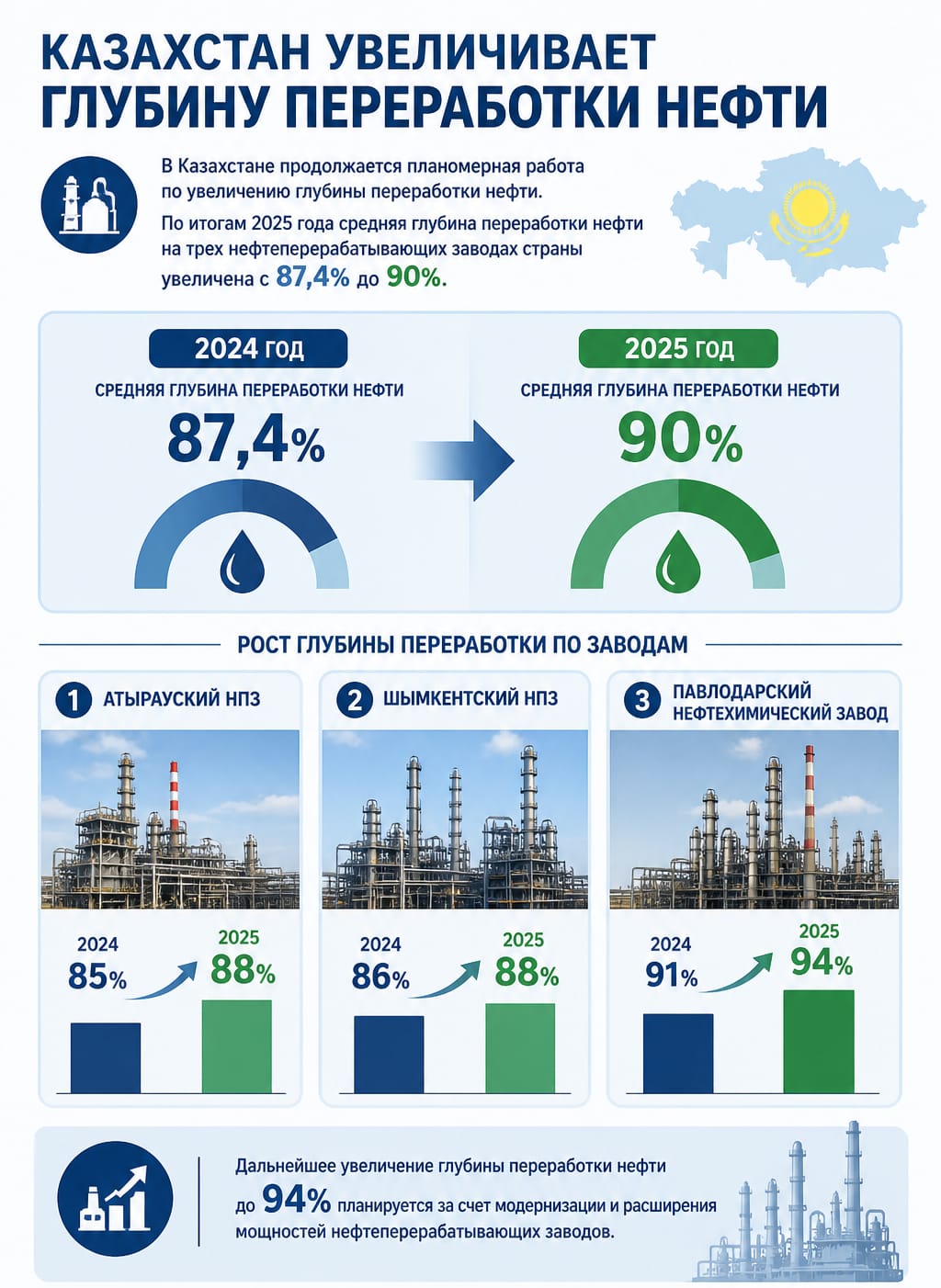 Глубина нефтепереработки достигла 90% на фоне роста выпуска светлых продуктов