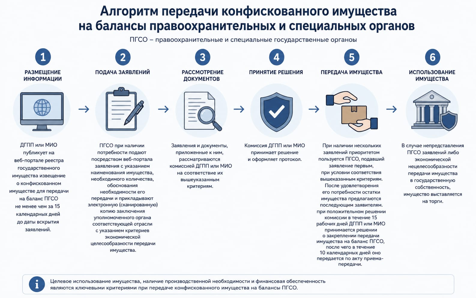 Құқық қорғау және арнайы мемлекеттік органдардың теңгеріміне тәркіленген мүлікті беру алгоритмі