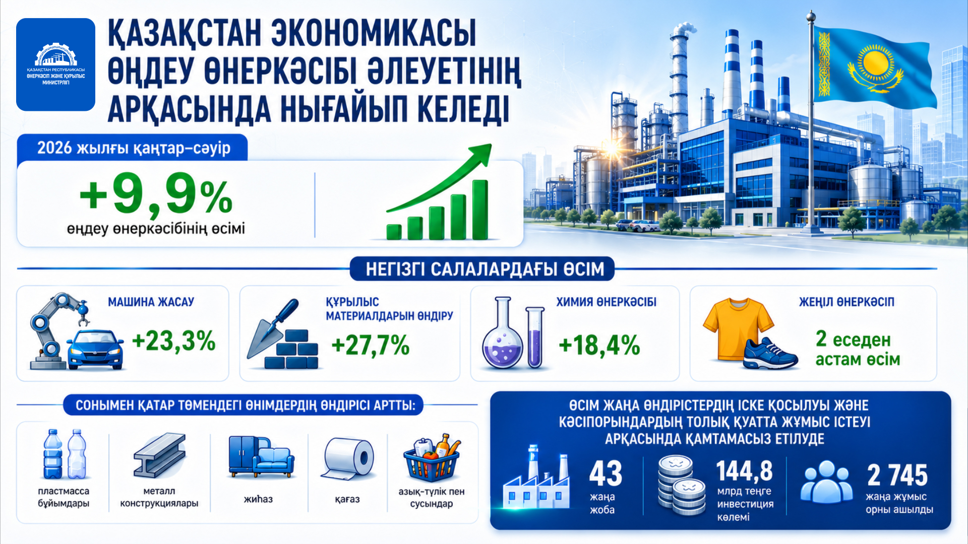 Қазақстан экономикасы өңдеу өнеркәсібі әлеуетінің арқасында нығайып келеді