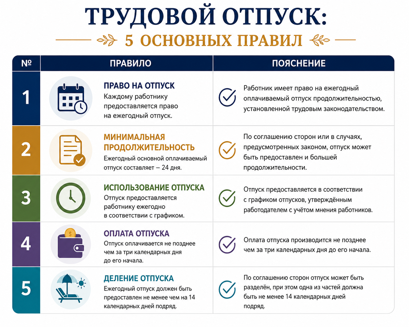 ЕЖЕГОДНЫЙ ОПЛАЧИВАЕМЫЙ ТРУДОВОЙ ОТПУСК: 5 ГЛАВНЫХ ПРАВИЛ