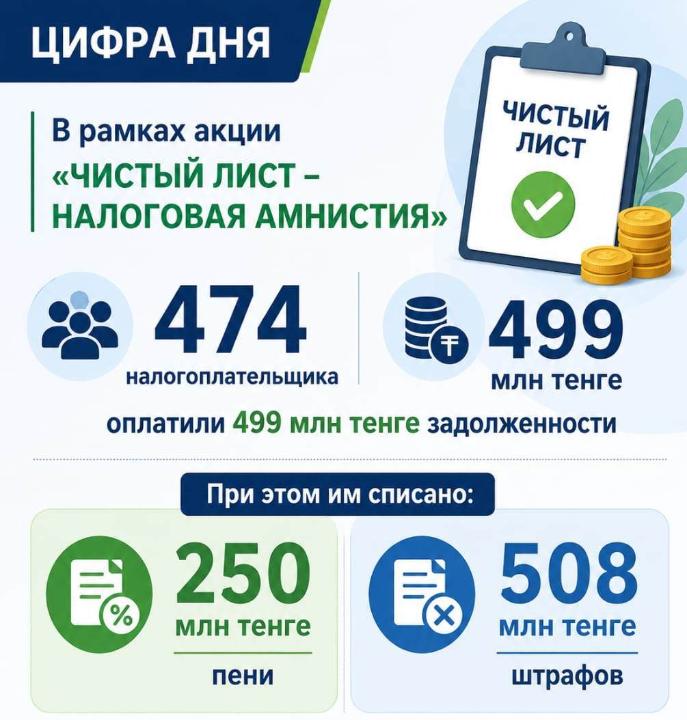 Правительство Казахстана продлило меры налоговой поддержки микро и малого бизнеса на 2026 год