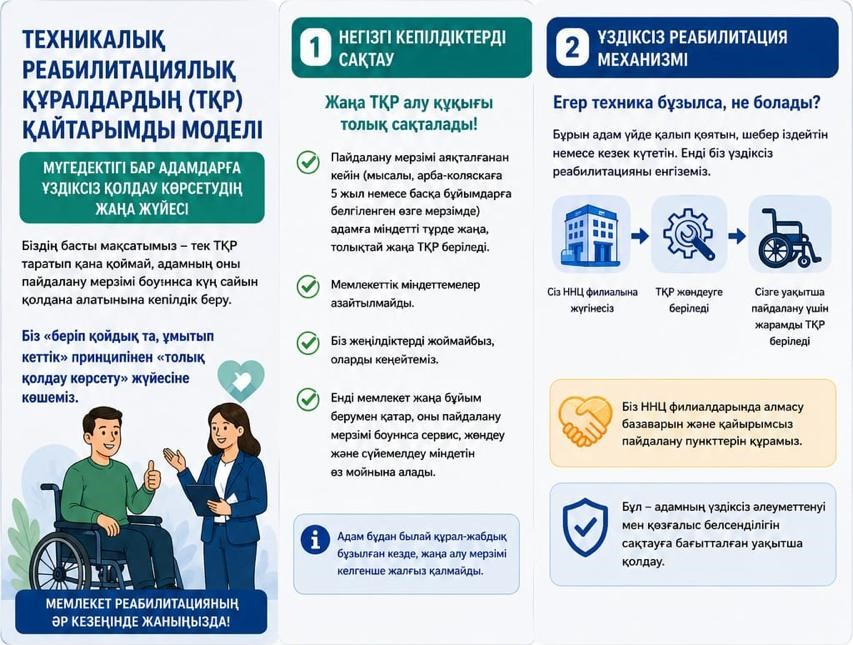 Техникалық оңалтудың құралдарының (ТОҚ) қайтарымды моделі