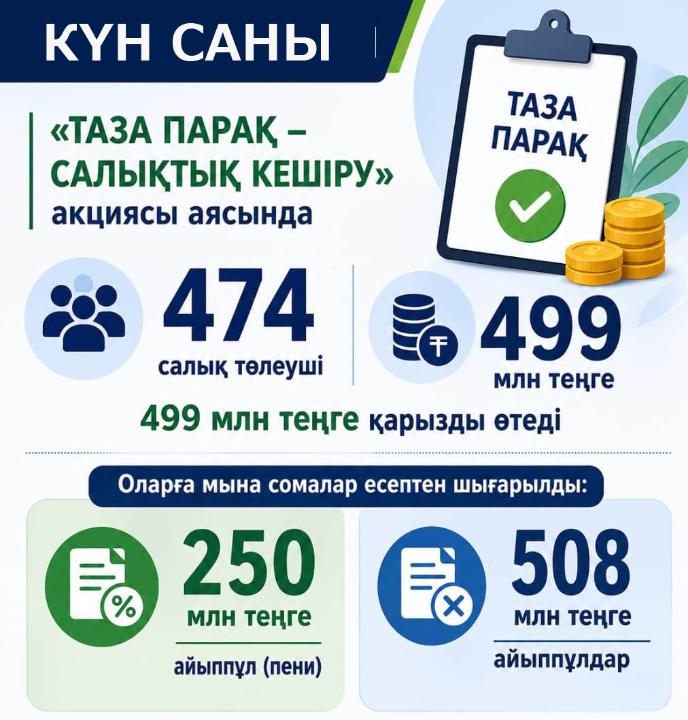Қазақстан Үкіметі микро және шағын бизнеске арналған салықтық қолдау шараларын 2026 жылы да жалғастырады