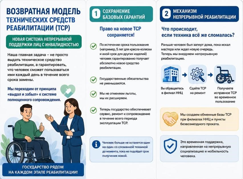 Возвратная модель технических средств реабилитации (ТСР)