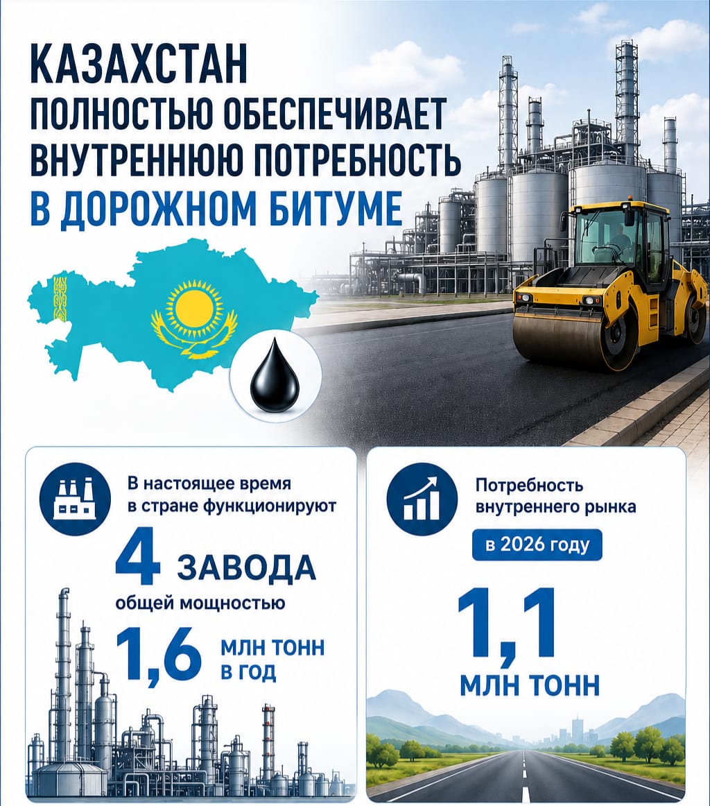 Қазақстан жол битумына деген ішкі сұранысты толық қамтамасыз етті