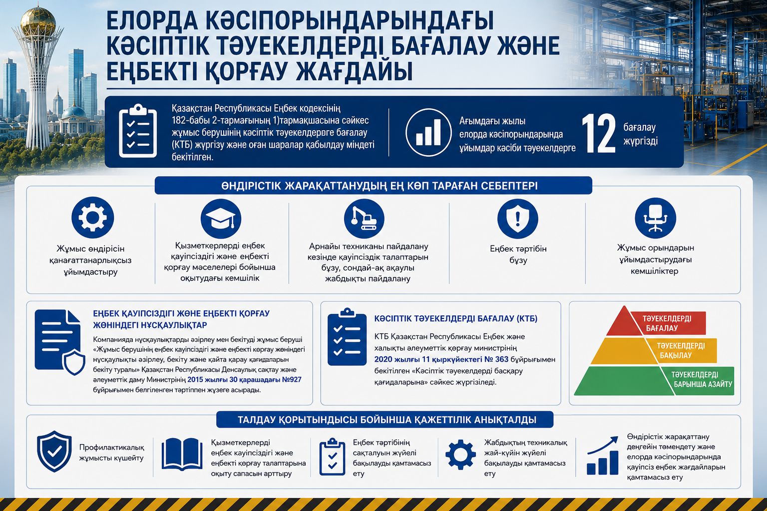 Елорда кәсіпорындарындағы кәсіптік тәуекелдерді бағалау және еңбекті қорғау жағдайы