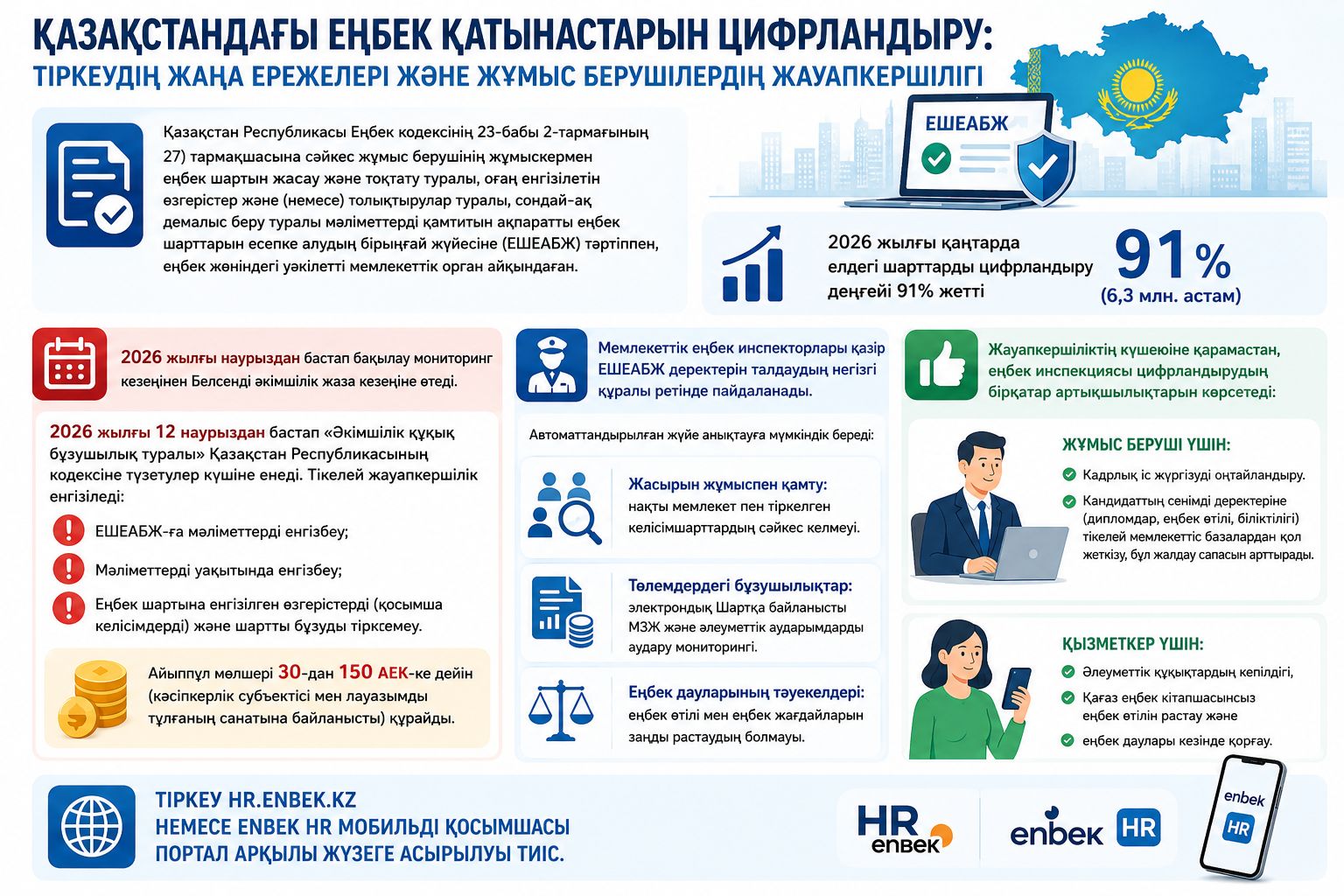 Қазақстандағы еңбек қатынастарын цифрландыру: тіркеудің жаңа ережелері және жұмыс берушілердің жауапкершілігі