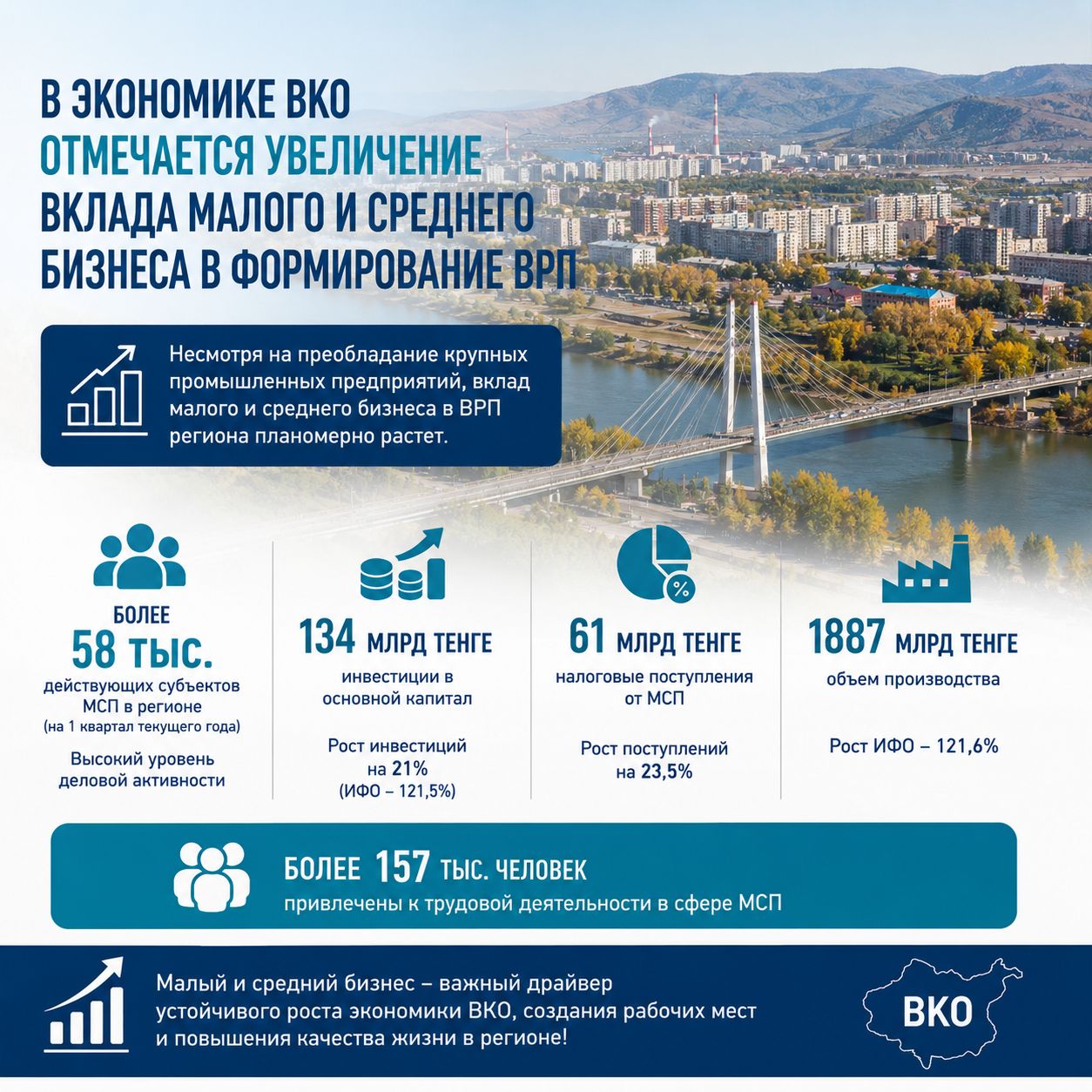 В экономике ВКО отмечается увеличение вклада малого и среднего бизнеса в формирование ВРП