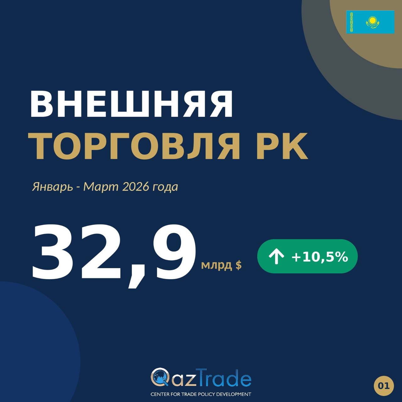 Қазақстан 2026 жылдың бірінші тоқсанының қорытындысы бойынша сыртқы сауда айналымын 32,9 млрд АҚШ долларына дейін ұлғайтты