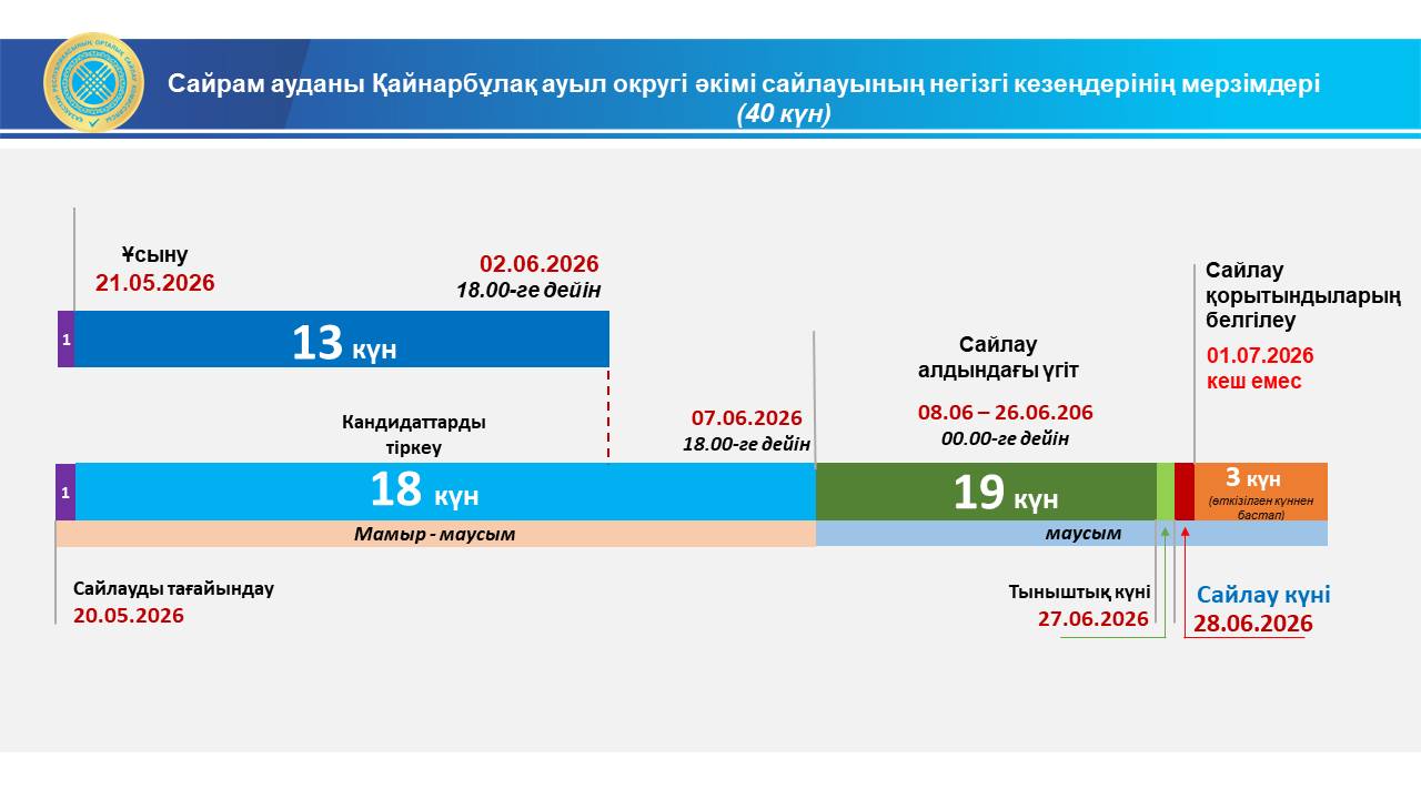 Сайрам ауданы Қайнарбұлақ ауыл округі әкімі сайлауының негізгі кезеңдерінің мерзімдері