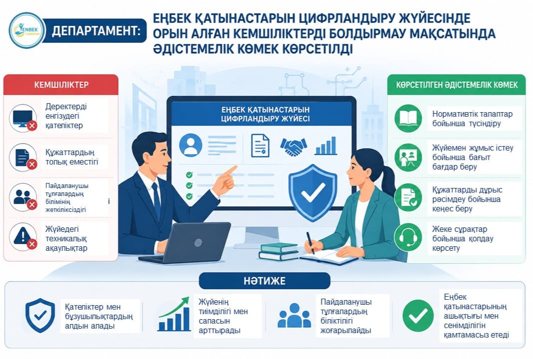 🔰 ДЕПАРТАМЕНТ: ЦИФРЛАНДЫРУ ЖҮЙЕСІНДЕГІ КЕМШІЛІКТЕРДІ ЖОЮ ЖҰМЫСТАРЫ ЖАЛҒАСУДА
