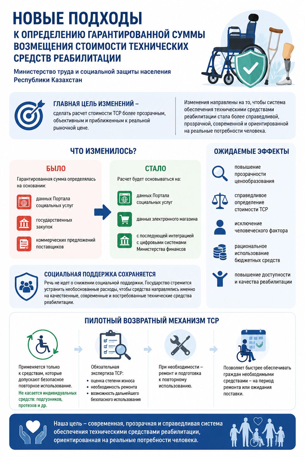Новые подходы к определению гарантированной суммы возмещения стоимости технических средств реабилитации