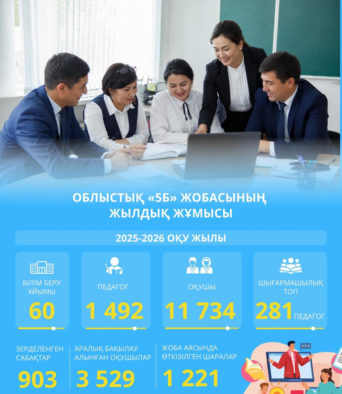В Актюбинской области реализуется проект «5Б» в системе образования