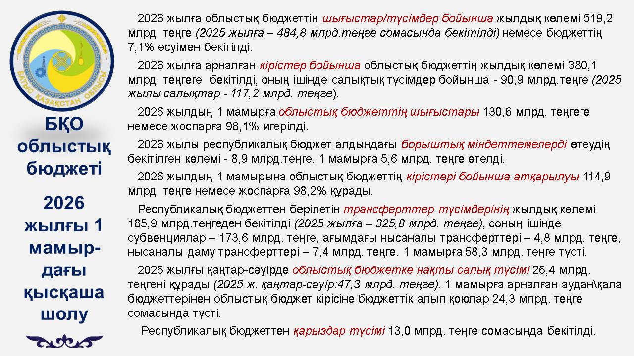 БҚО облыстық бюджеті. 2026 жылғы 1 мамырдағы қысқаша шолу