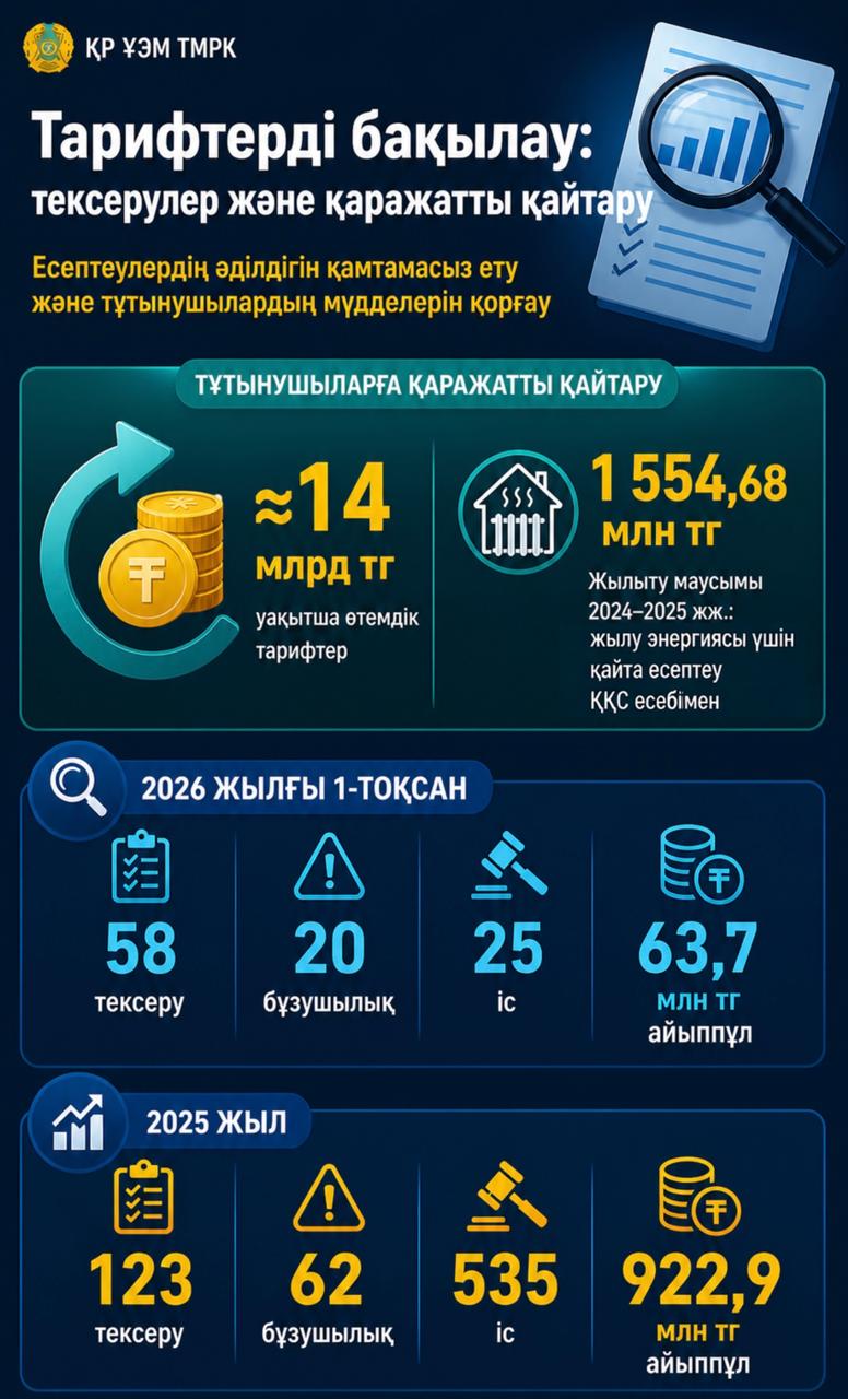 Тексерулерден айыппұлдарға дейін: тарифтерді іс жүзінде қалай бақылайды және құқық бұзушылар қалай жазаланады