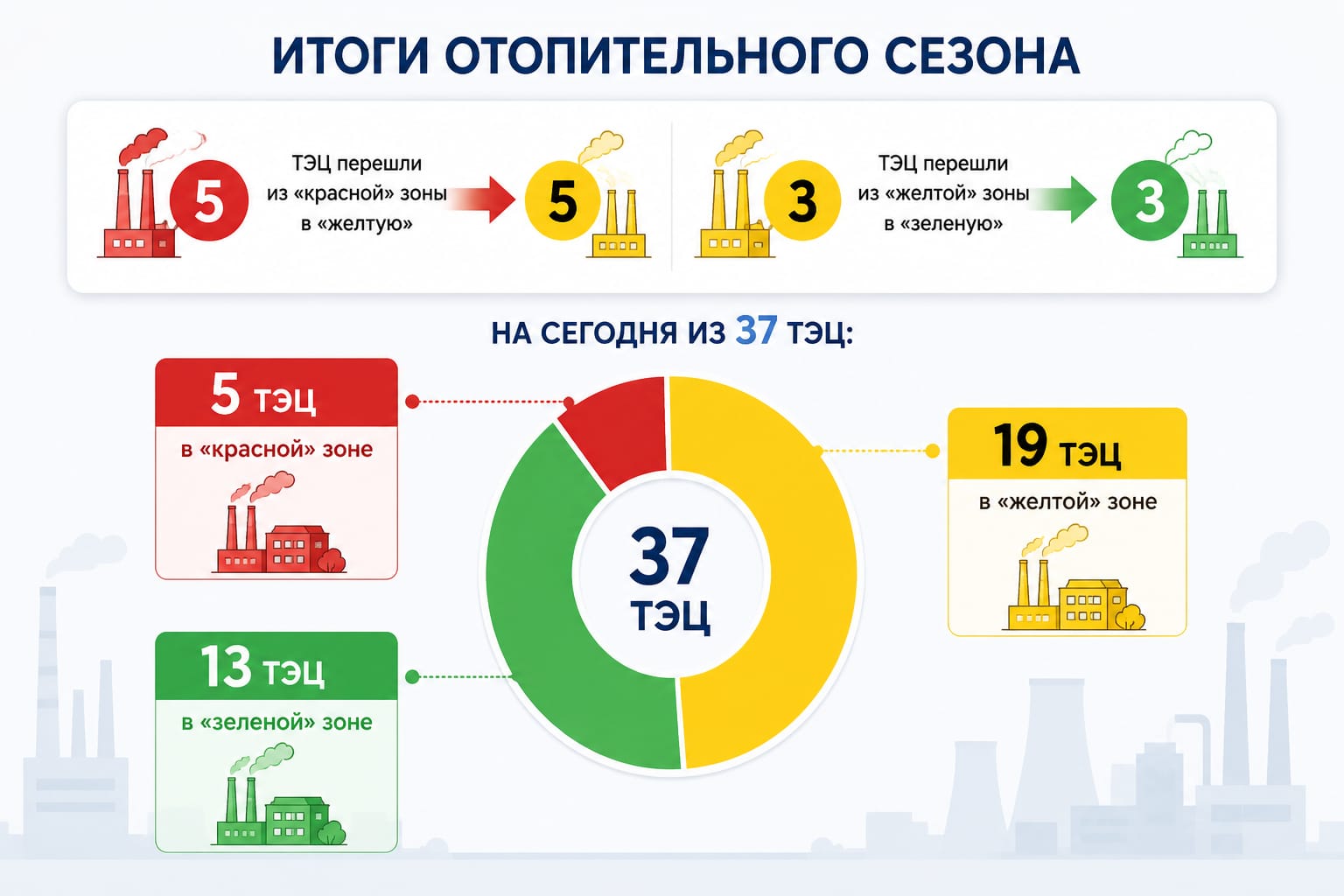 Қазақстанда 5 ЖЭО «қызыл» аймақтан шықты