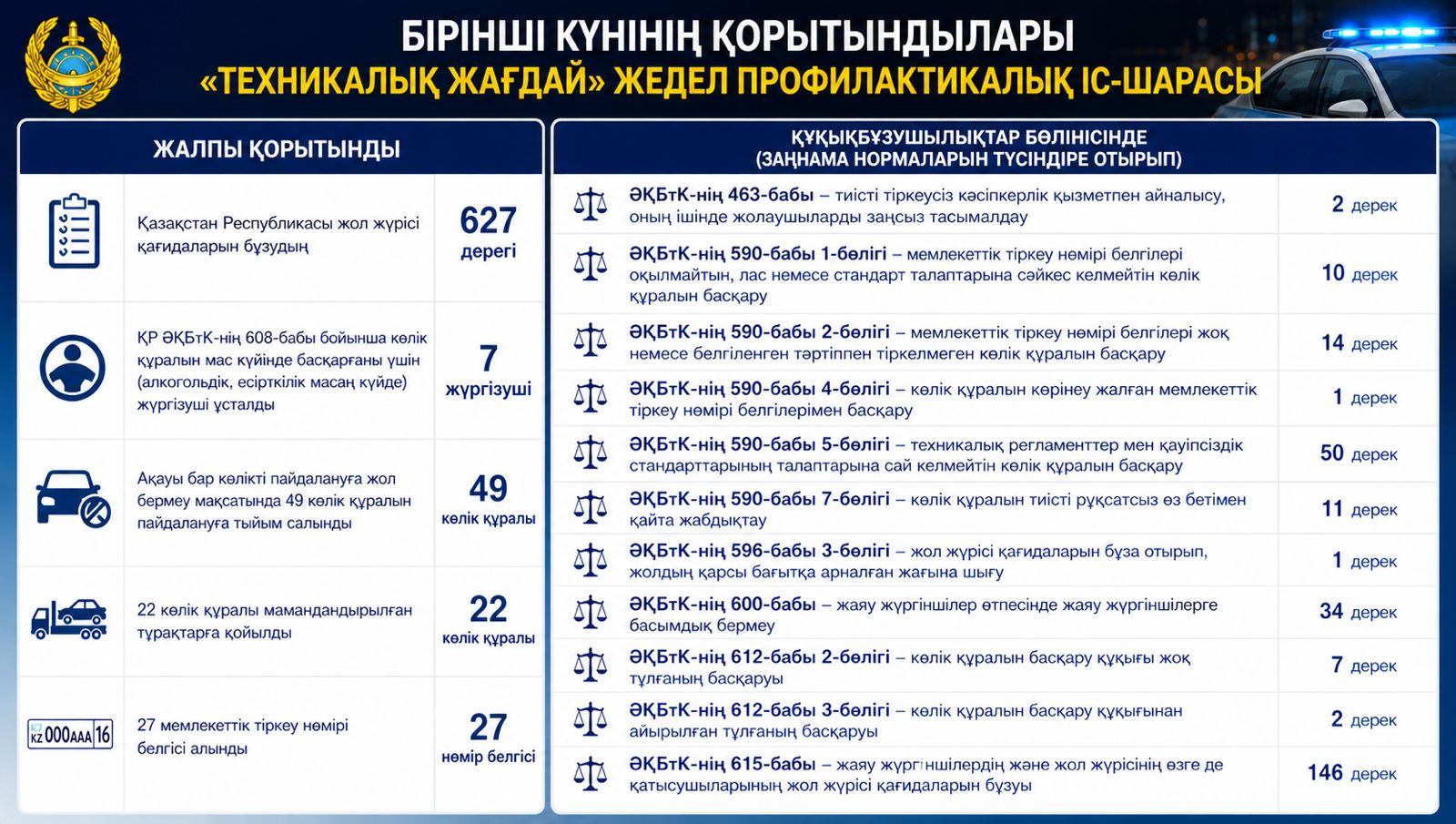 «Техникалық жағдай» жедел профилактикалық іс-шарасының алғашқы күнінің қорытындысы