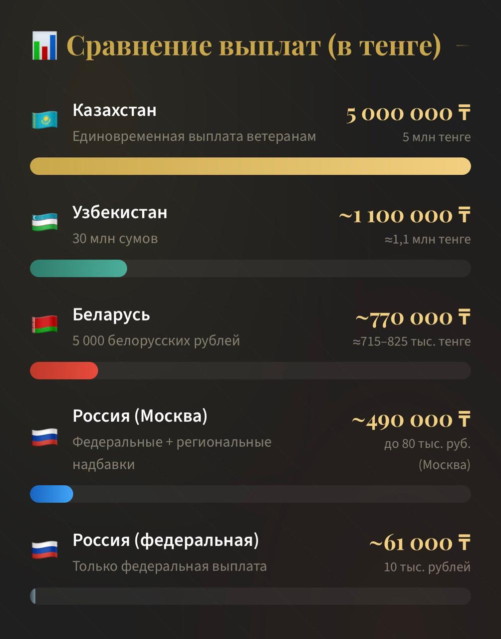 ҚАЗАҚСТАН АРДАГЕРЛЕРДІ ҚОЛДАУ БОЙЫНША КӨШБАСШЫ