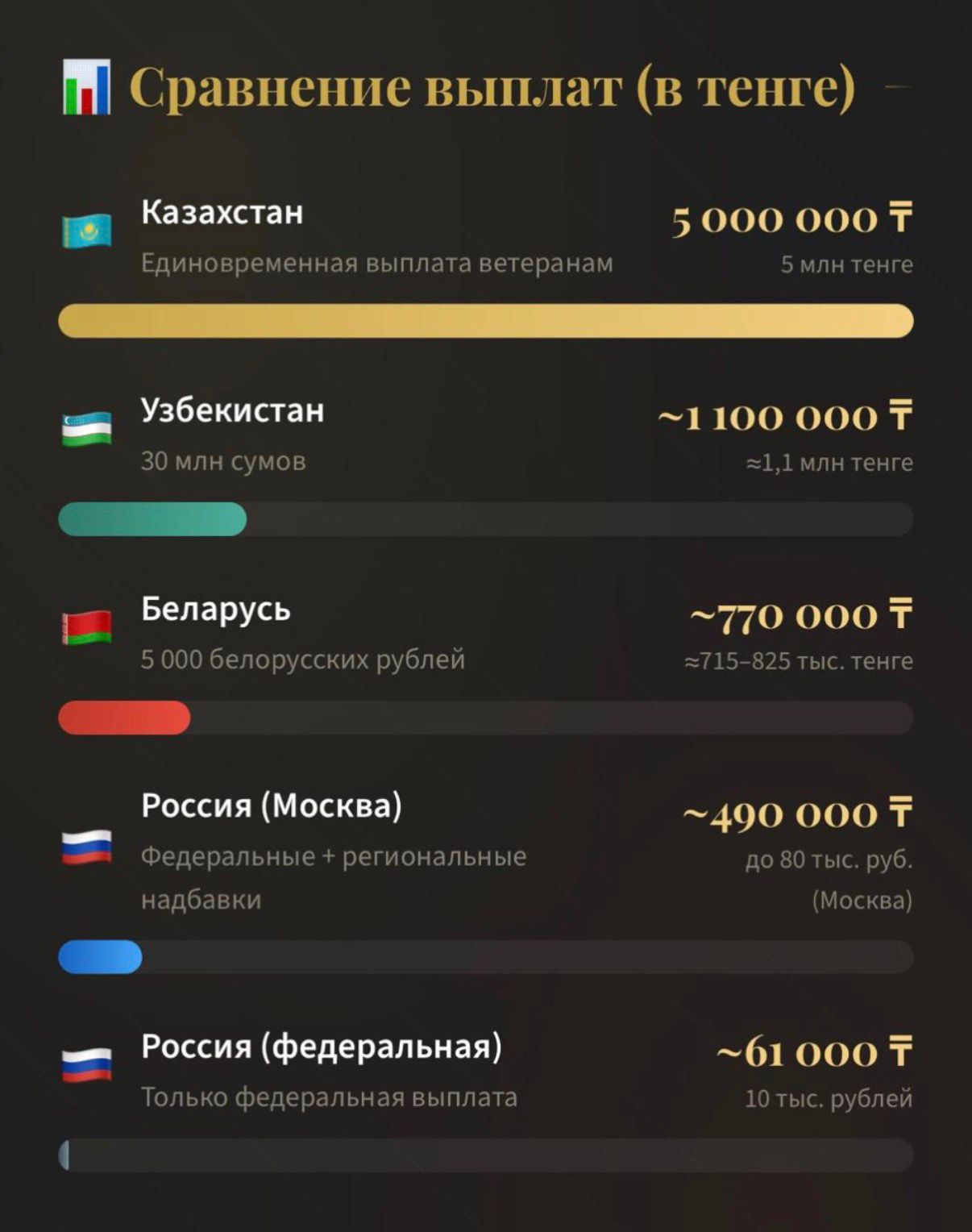 Қазақстан Ұлы Отан соғысының ардагерлері мен Жеңіске үлес қосқан азаматтарды әлеуметтік қолдау шараларын дәйекті түрде жүзеге асыруды жалғастыруда