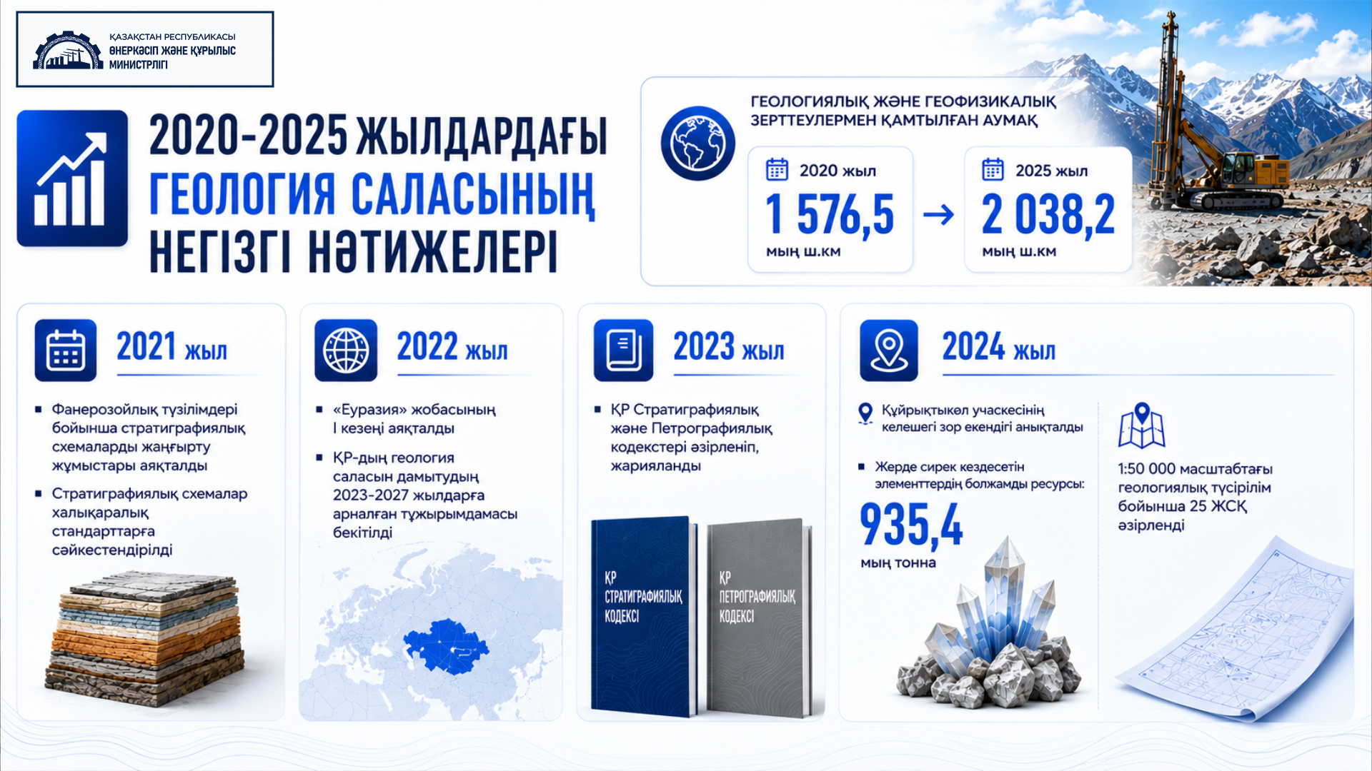 Қазақстан аумағын геологиялық тұрғыда зерделеу деңгейін арттыру: 5 жылдағы жұмыстың негізгі нәтижелері
