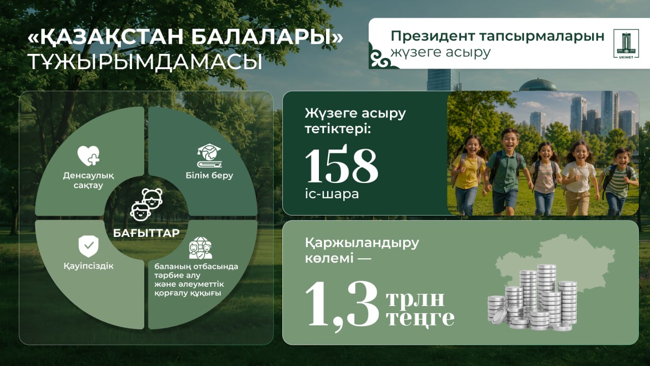 Балаларды қорғау күні: елімізде Президенттің балаларды қолдау жөніндегі тапсырмалары қалай жүзеге асырылуда