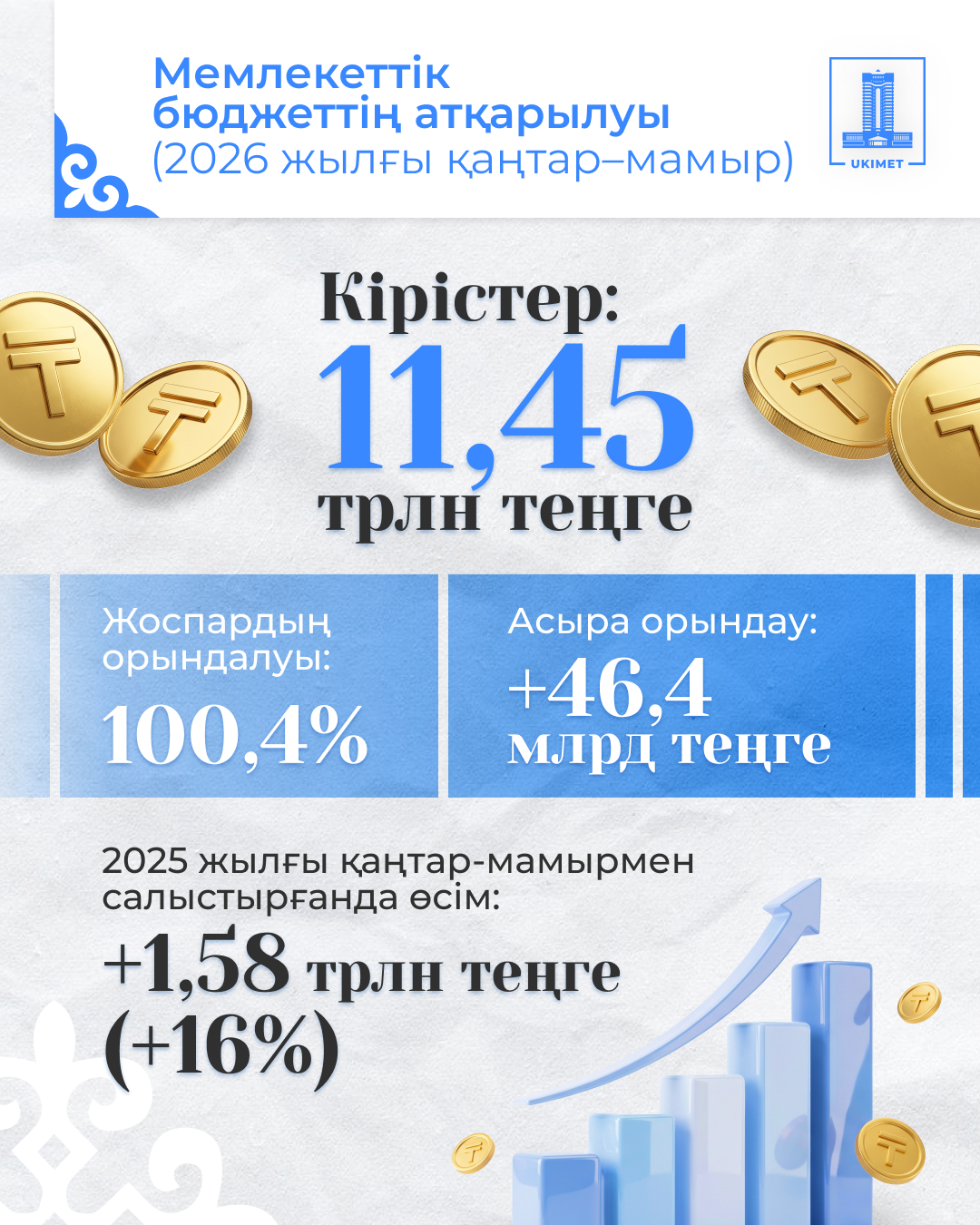 2026 жылдың бес айында мемлекеттік бюджеттің кірісі жоспардан асып түсті