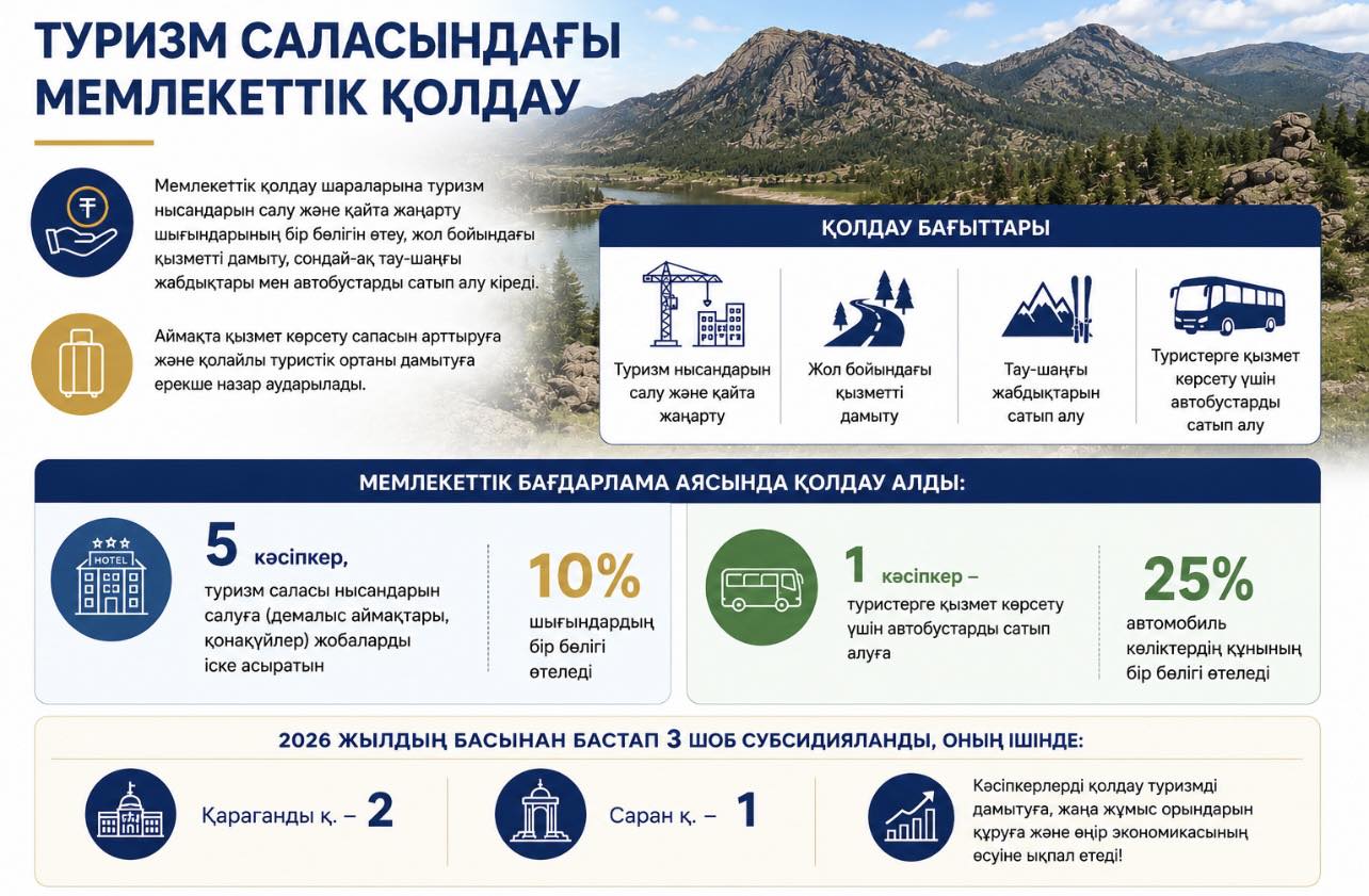 Туризм саласындағы мемлекеттік қолдау